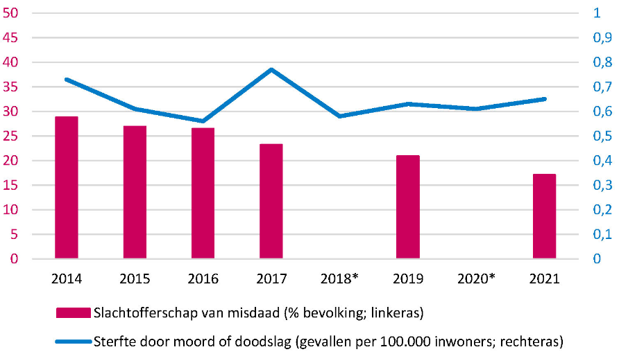 Lijn en kolomgrafiek met het percentage slachtoffers van misdaad in de bevolking en het aantal gevallen sterfte per 100.000 inwoners als gevolg van moord of doodslag.