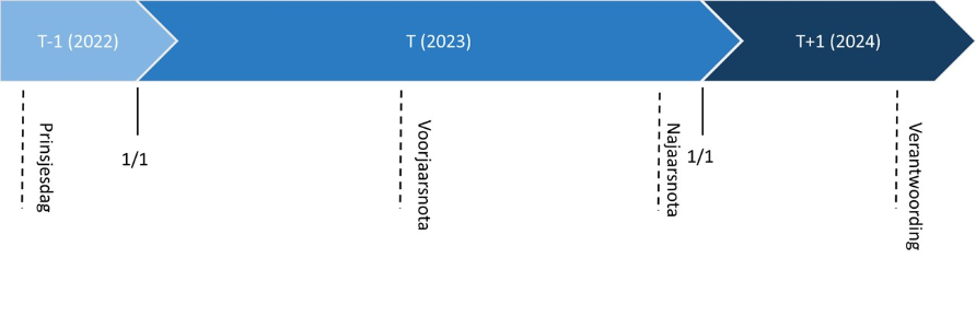 Op Prinsjesdag van het jaar voorafgaand aan het begrotingsjaar wordt de ontwerpbegroting aangeboden. De begroting wordt in het begrotingsjaar uiterlijk 1 juni met de eerste suppletoire begroting en uiterlijk 1 december met de tweede suppletoire begroting bijgesteld. De verantwoording van de realisatie van de begroting wordt na afloop van het begrotingsjaar aangeboden op de derde woensdag in mei.