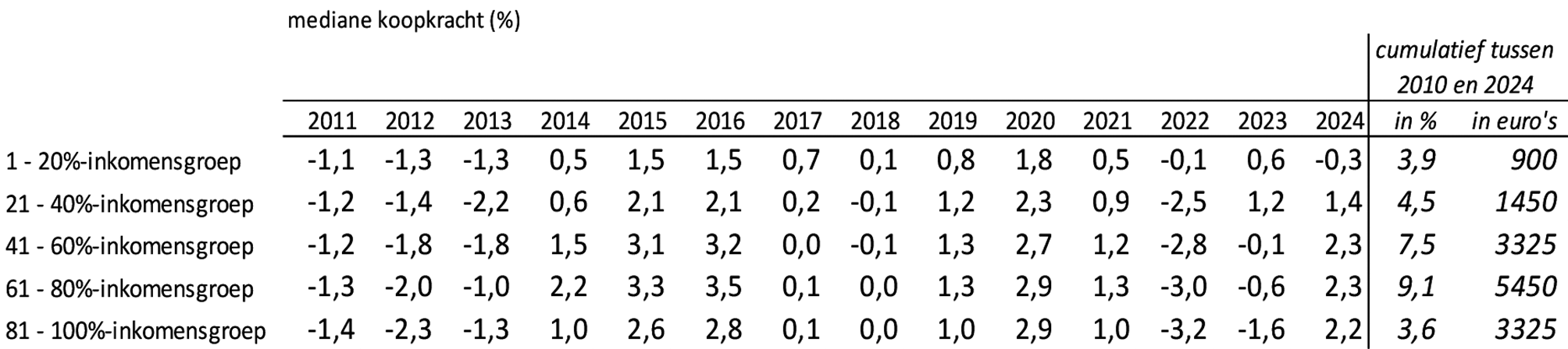 Tabel 1 Mediane statische koopkracht per jaar en benadering van de cumulatieve statische ontwikkeling vanaf 2010 obv CEP 2023, CPB
