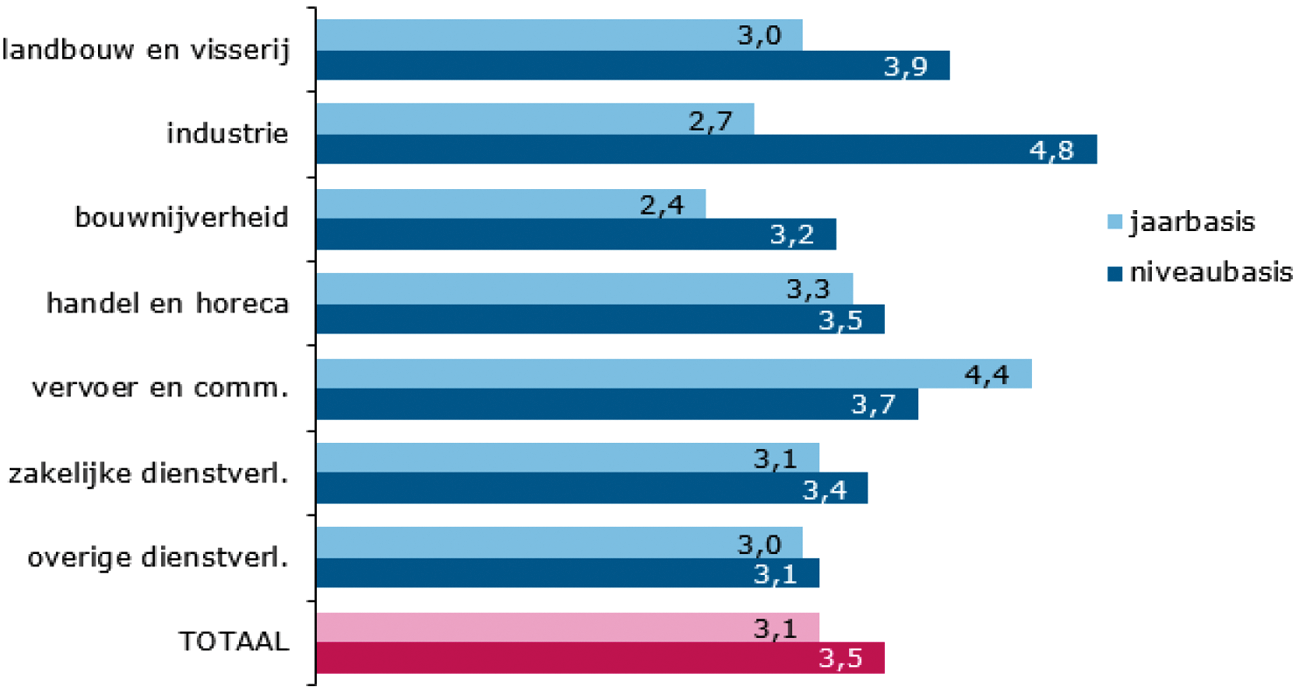 Figuur: De gemiddelde contractloonmutatie in procenten op niveau- en jaarbasis, in 2022, naar economische sector (n=104)