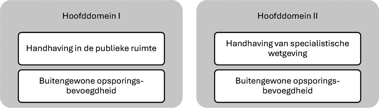 Figuur 1: het nieuwe boa-bestel kent twee hoofddomeinen op basis van de mate van onvoorspelbaarheid waarmee werken in het hoofddomein is omgeven