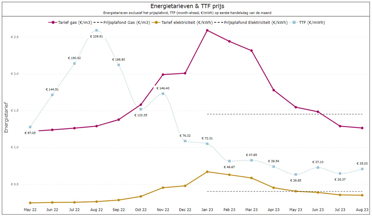 Figuur 1: Cijfers van het CBS (gemiddelde tarieven) en ICE (TTF). Hier valt te zien dat een piek in de TTF-prijs in de zomer van 2022 werd gevolgd door een piek in de consumententarieven in de winter van 2023.