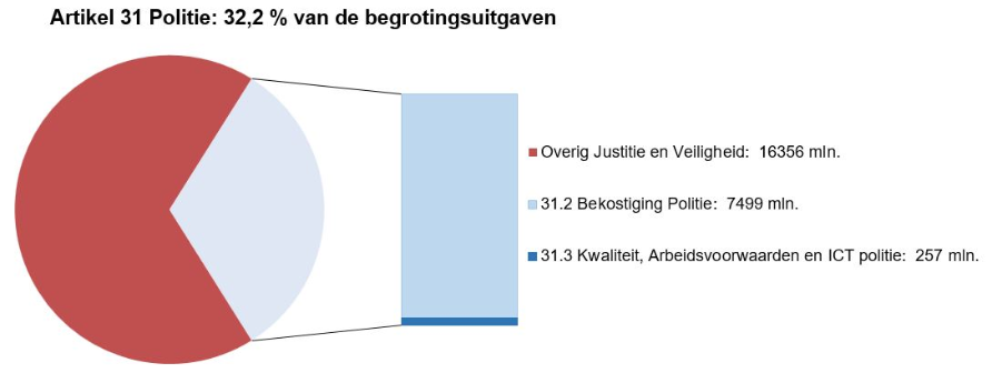 Deze afbeelding bestaat uit een circel met daarin een onderscheid naar de uitgaven op dit artikel en de overige uitgaven op de JenV-begroting. Dit is gebaseerd op de uitgaven zoals deze in het voorstel van wet per artikel zijn opgenomen. Naast de circel is een staaf opgenomen waarbij de uitgaven op dit artikel nader zijn verdeeld naar de artikelonderdelen. Dit is gebaseerd op de uitgaven zoals zijn opgenomen bij onderdeel D van dit hoofdstuk bij de tabel Budgettaire gevolgen van beleid.