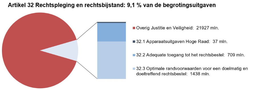 Deze afbeelding bestaat uit een circel met daarin een onderscheid naar de uitgaven op dit artikel en de overige uitgaven op de JenV-begroting. Dit is gebaseerd op de uitgaven zoals deze in het voorstel van wet per artikel zijn opgenomen. Naast de circel is een staaf opgenomen waarbij de uitgaven op dit artikel nader zijn verdeeld naar de artikelonderdelen. Dit is gebaseerd op de uitgaven zoals zijn opgenomen bij onderdeel D van dit hoofdstuk bij de tabel Budgettaire gevolgen van beleid.