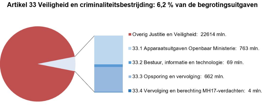 Deze afbeelding bestaat uit een circel met daarin een onderscheid naar de uitgaven op dit artikel en de overige uitgaven op de JenV-begroting. Dit is gebaseerd op de uitgaven zoals deze in het voorstel van wet per artikel zijn opgenomen. Naast de circel is een staaf opgenomen waarbij de uitgaven op dit artikel nader zijn verdeeld naar de artikelonderdelen. Dit is gebaseerd op de uitgaven zoals zijn opgenomen bij onderdeel D van dit hoofdstuk bij de tabel Budgettaire gevolgen van beleid.