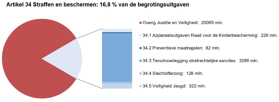 Deze afbeelding bestaat uit een circel met daarin een onderscheid naar de uitgaven op dit artikel en de overige uitgaven op de JenV-begroting. Dit is gebaseerd op de uitgaven zoals deze in het voorstel van wet per artikel zijn opgenomen. Naast de circel is een staaf opgenomen waarbij de uitgaven op dit artikel nader zijn verdeeld naar de artikelonderdelen. Dit is gebaseerd op de uitgaven zoals zijn opgenomen bij onderdeel D van dit hoofdstuk bij de tabel Budgettaire gevolgen van beleid.