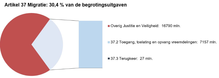 Deze afbeelding bestaat uit een circel met daarin een onderscheid naar de uitgaven op dit artikel en de overige uitgaven op de JenV-begroting. Dit is gebaseerd op de uitgaven zoals deze in het voorstel van wet per artikel zijn opgenomen. Naast de circel is een staaf opgenomen waarbij de uitgaven op dit artikel nader zijn verdeeld naar de artikelonderdelen. Dit is gebaseerd op de uitgaven zoals zijn opgenomen bij onderdeel D van dit hoofdstuk bij de tabel Budgettaire gevolgen van beleid.