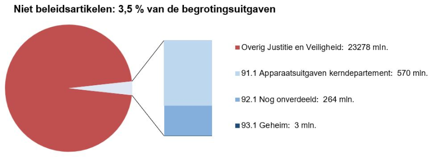 Deze afbeelding bestaat uit een circel met daarin een onderscheid naar de uitgaven op de niet-beleidsartikelen en de overige uitgaven op de JenV-begroting. Het aandeel hiervan is 3,1%. Naast de circel is een staaf opgenomen waarbij de uitgaven op deze artikelen nader zijn verdeeld naar de drie niet-beleidsartikelen. In de tekst naast deze staafdiagram staat onder elkaar vermeld: Overig Justitie en Veiligheid:  18994 mln; 91.1 Apparaatsuitgaven kerndepartement:  539 mln; 92.1 Nog onverdeeld:  71 mln; 93.1 Geheim:  3 mln.