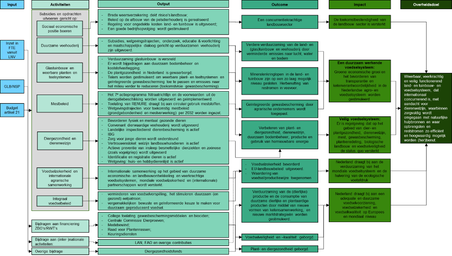 Beleidstheorie thema Land- en tuinbouw