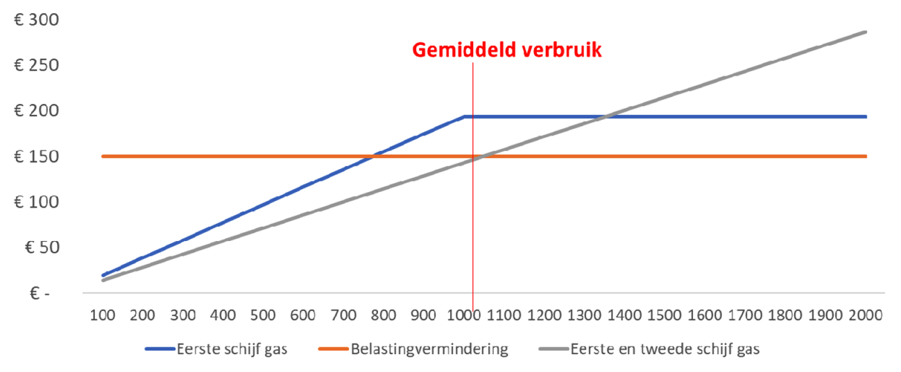 Figuur 1: Illustratieve verdeling financieel voordeel bij verschillend gasverbruik