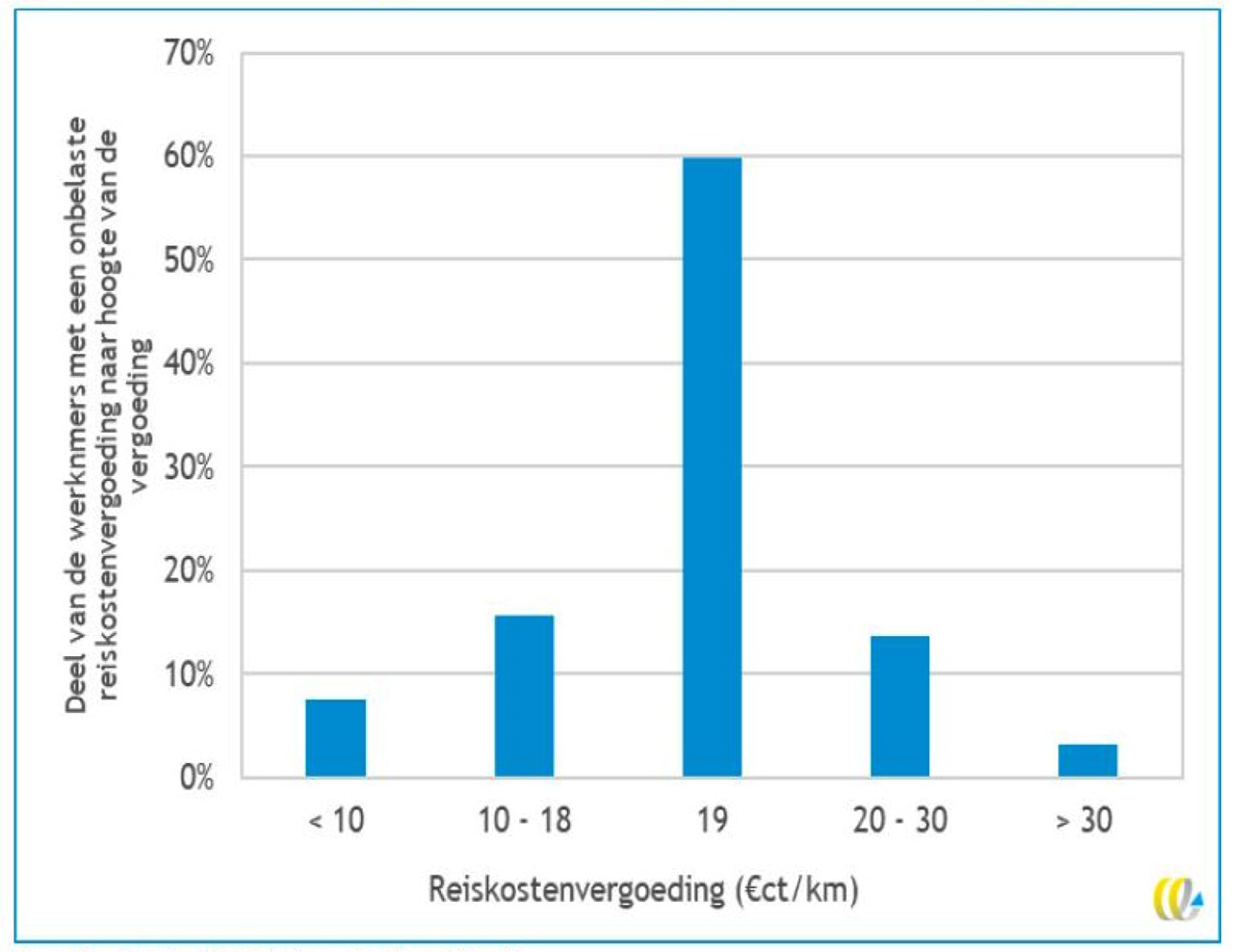 Figuur 1: overzicht van de hoogte van reiskostenvergoeding die werknemers ontvangen