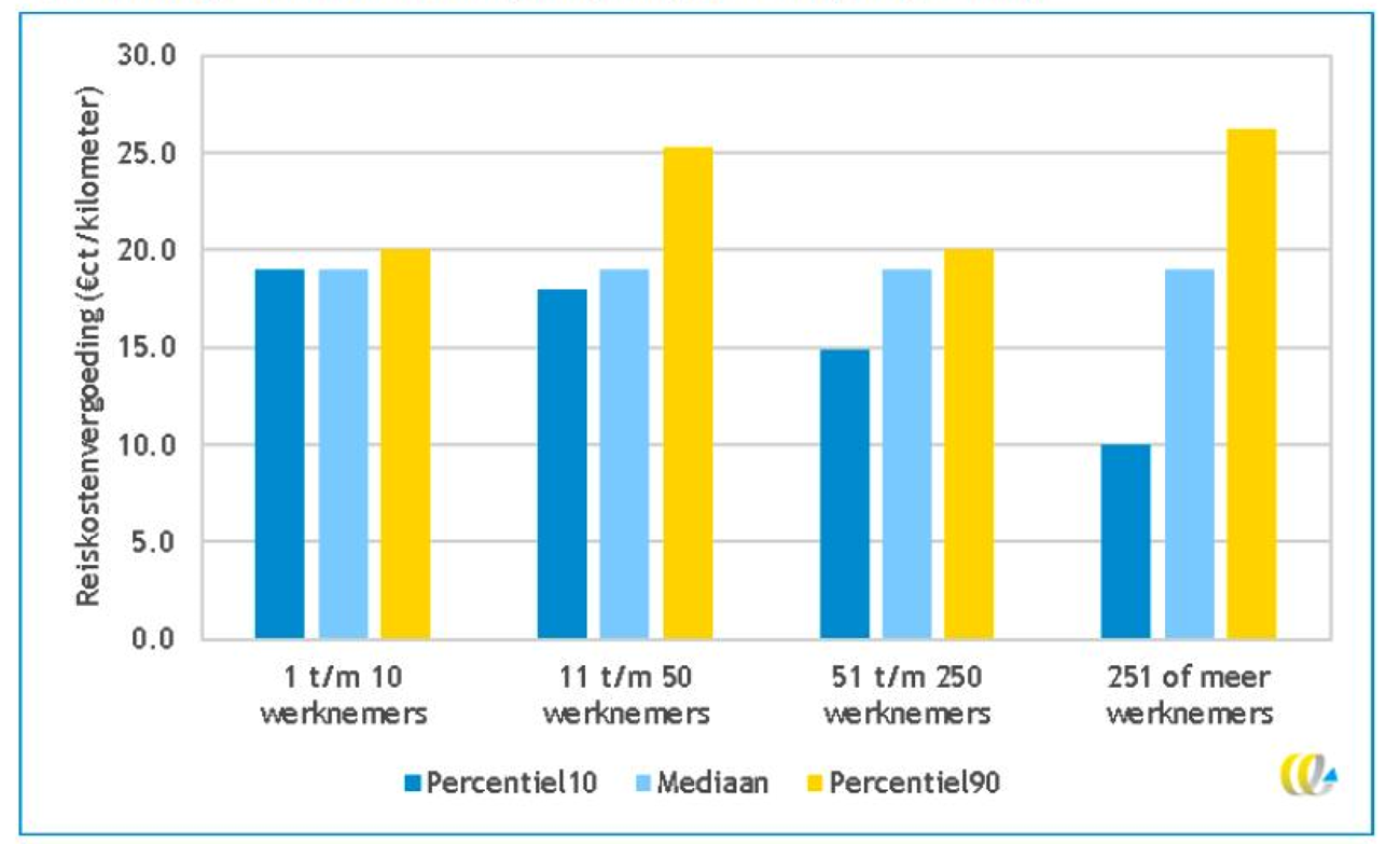 Figuur 2: hoogte van de reiskostenvergoeding naar grootte werkgever