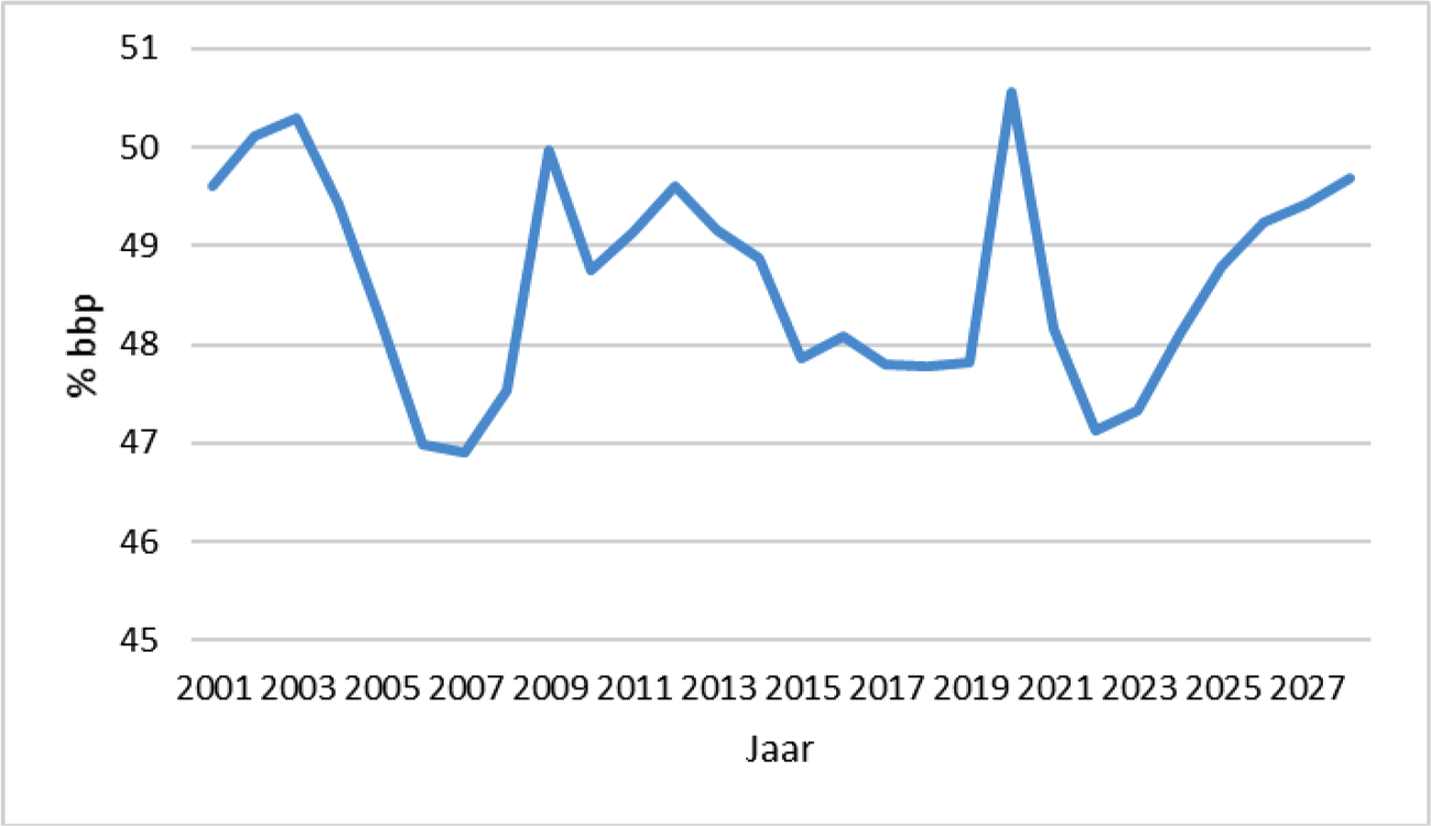 Figuur 4: ontwikkeling beloning werknemers als percentage bbp