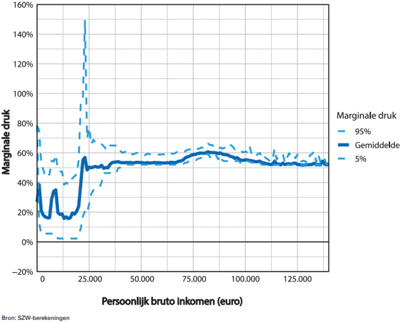 Figuur 5.2.3 Gemiddelde en extreme marginale druk naar inkomensniveau 2019