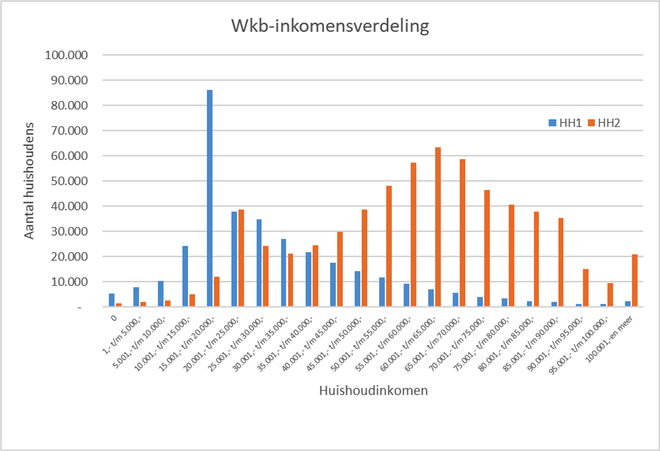 Diagram 1: inkomensverdeling kindgebonden budget