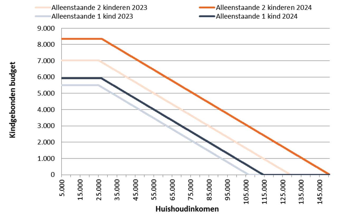 Figuur 1: Verhoging kindgebonden budget alleenstaanden in 2023 en 2024 met één of twee kinderen (onder de 12 jaar).
