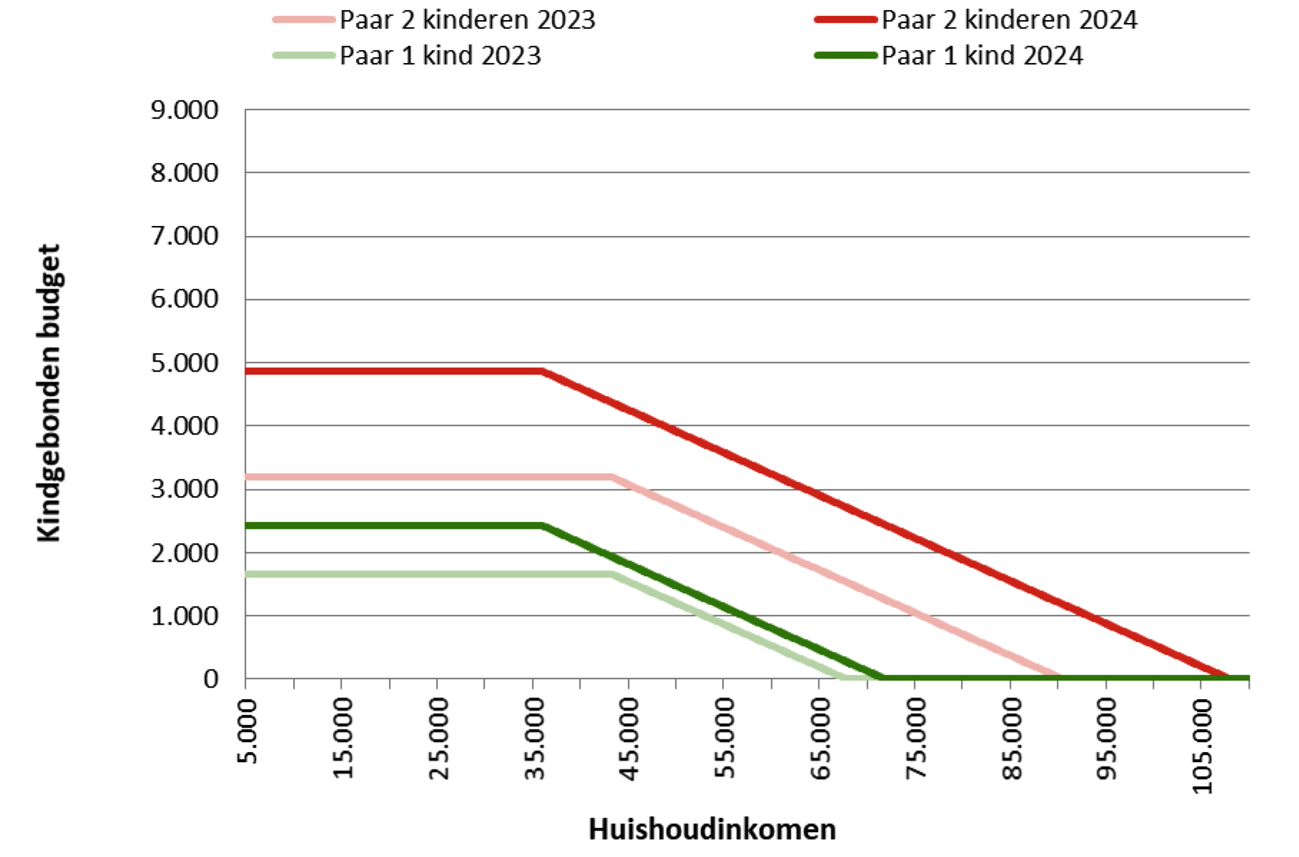 Figuur 2: Verhoging kindgebonden budget paren in 2023 en 2024 met één of twee kinderen (onder de 12 jaar).