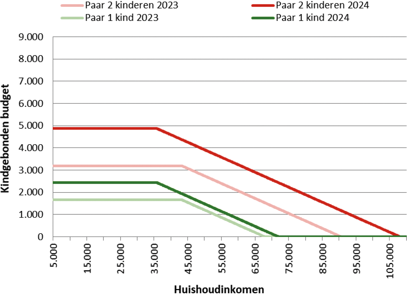 Figuur 1: Verhoging kindgebonden budget paren in 2023 en 2024 met één of twee kinderen (onder de 12 jaar).