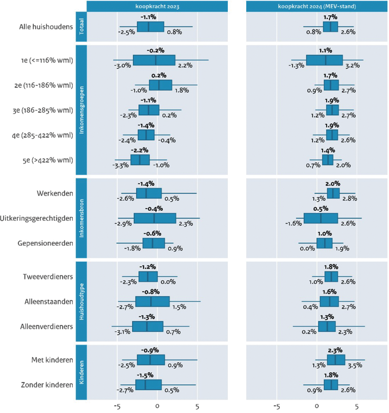 Figuur 1 boxplot van de koopkracht 2023 (eerste kolom), koopkracht 2024 bij Miljoenennota (tweede kolom) en inkomenseffecten 2024 van amendementen van de Tweede Kamer