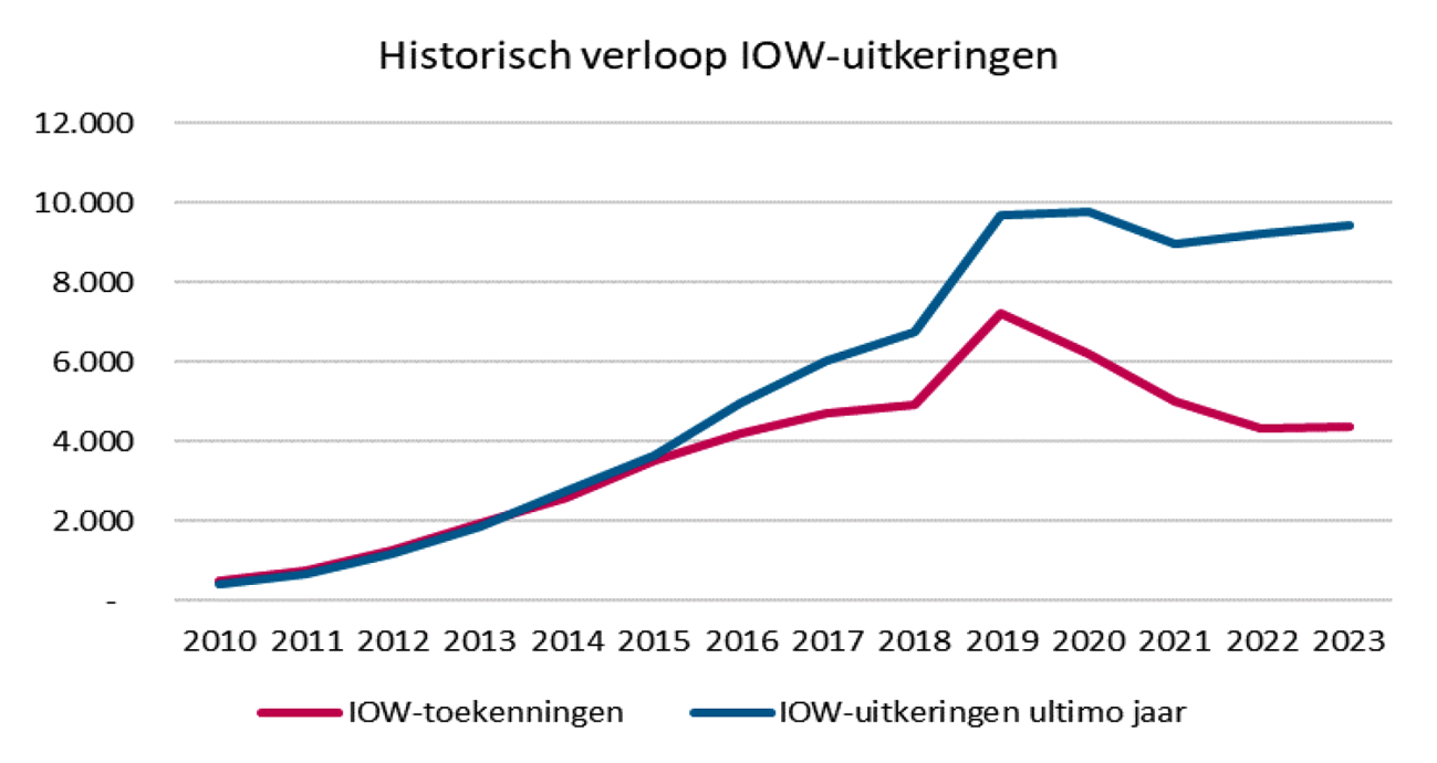 Figuur 1: Historisch verloop IOW-uitkeringen