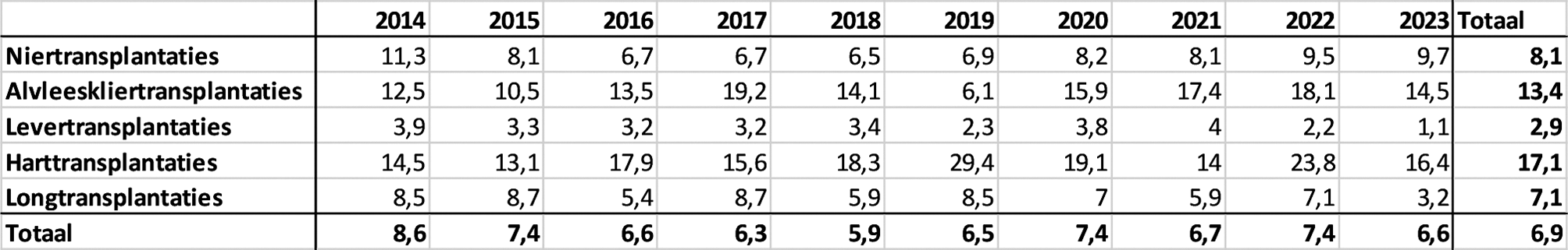 Tabel 1. Mediane actieve wachttijd per orgaan in maanden. De peildatum van deze cijfers is 24 januari 2024 (bron Nederlandse Transplantatie Stichting).