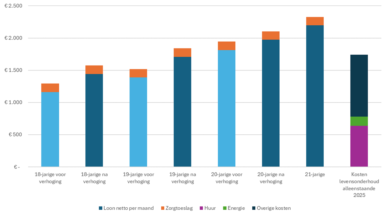 Figuur 1: Inkomen van 36 uur per week werkende minimum(jeugd)loonverdieners afgezet tegen kosten voor levensonderhoud (netto in € per maand in 2025).