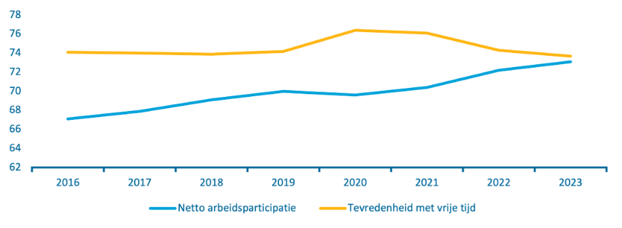 Grafiek met twee lijnen die aangeven welk deel van de Nederlanders werkt en welk deel van de Nederlanders tevreden is met de vrije tijd. De arbeidsparticpatie is vanaf 2016 tot en met 2023 gestegen van 67% naar 73%. De tevredenheid met vrije tijd is ongeveer gelijk gebleven. Deze bedroef zowel in 2016 als 2023 ongeveer 74%