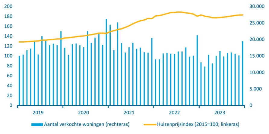 Grafiek met een lijn die de huizenprijsindex aangeeft, en staven die het aantal verkochte woningen per maand weergeven.  De huizenprijsindex loopt op van 128,8 begin 2019 tot 183,5 eind 2023. Het aantal verkocht woningen neemt iets af van 219 duizend in 2019 tot 182 duizend in 2023.