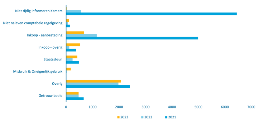 De geconstateerde onrechtmatigheden bij de verplichtingen over 2021 tot en met 2023 betroffen de categoriën: niet tijdig informeren van de Kamers in 2021 6,448 miljard euro, in 2022 562 miljoen euro en in 2023 2 miljoen euro. Niet naleven comptabele regelgeving in 2021 140 miljoen euro, in 2022 71 miljoen euro en in 2023 107 miljoen euro. Inkoop - aanbesteding in 2021 4,991 miljard euro, in 2022 1,158 miljard euro en in 2023 674 miljoen euro. Inkoop - overig in 2021 368 miljoen euro, in 2022 120 miljoen euro en in 2023 523 miljoen euro. Staatssteun in 2021 483 miljoen euro, in 2022 242 miljoen euro en in 2023 422 miljoen euro. Misbruik en oneigenlijk gebruik in 2021 nihil, in 2022 18 miljoen euro en in 2022 175 miljoen euro. Overig in 2021 2,417 miljard euro, in 2022 1,978 miljard euro en in 2023 2,080 miljard euro. Getrouw beeld in 2021 664 miljoen euro, in 2022 469 miljoen euro en in 2023 467 miljoen euro. In totaal zijn over de jaren 2021 tot en met 2023 bij de verplichtingen respectievelijk 15,511 miljard euro, 4,618 miljard euro en 4,450 miljard euro aan onrechtmatigheden geconstateerd.