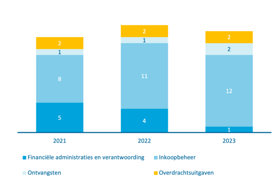 De onvolkomenheden bij financieel beheer betreffen in 2021 5 bij de subcategorie financiële administraties en verantwoording, 8 bij inkoopbeheer, 1 bij ontvangsten en 2 bij overdrachtsuitgaven. In 2022 zijn 4 onvolkomenheden geconstateerd in de subcategorie financiële administraties en verantwoording, 11 bij inkoopbeheer,  1 bij ontvangsten en 2 bij overdrachtsuitgaven. In 2023 is 1 onvolkomenheid geconstateerd bij de subcategorie financiële administraties en verantwoording, 12 bij inkoopbeheer, 2 bij ontvangsten en 2 bij overdrachtsuitgaven.