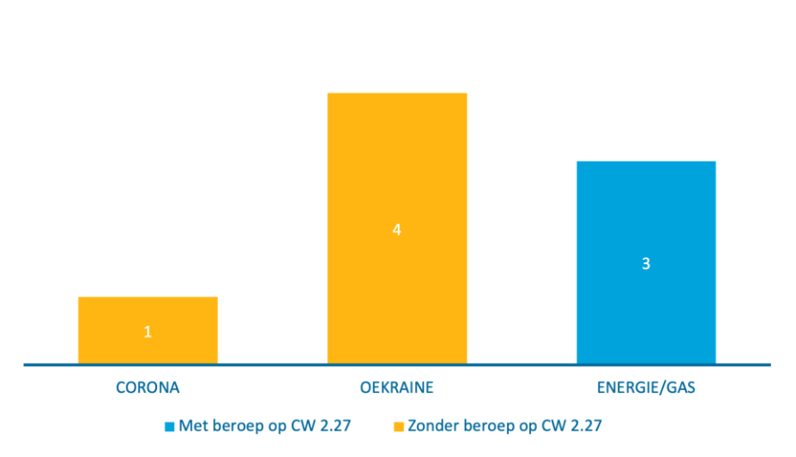 In 2023 hebben de 3 ISB's in de categorie energie/gas een beroep gedaan op artikel 2.27, tweede lid, CW 2016. De ISB met betrekking tot corona en de 4 ISB's met betrekking tot Oekraïne hebben geen beroep gedaan op artikel 2.27, tweede lid, CW 2016.