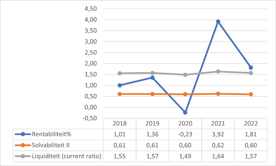 Figuur 4 geeft door middel van een lijngrafiek puntsgewijs weer wat de landelijke kengetallen zijn. Op de x-as staan de jaartallen en op de y-as staan de kengetallen weergeven. Rentabiliteit: 0,79 (2016); 0,73 (2017); 1,01 (2018); 1,36 (2019); -0,23 (2020). Solvabiliteit: 0,60 (2016); 0,61 (2017); 0,61 (2018); 0,61 (2019); 0,60 (2020). Liquiditeit: 1,47 (2016); 1,50 (2017); 1,55 (2018); 1,57 (2019); 1,49 (2020).