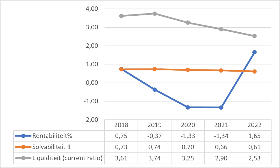 Figuur 7 geeft door middel van een lijngrafiek puntsgewijs weer wat de kengetallen zijn voor de samenwerkingsverbanden passend onderwijs in het primair onderwijs. Op de x-as staan de jaartallen en op de y-as staan de kengetallen weergeven. Rentabiliteit: 0,00 (2016); 1,29 (2017); 0,75 (2018); -0,37 (2019); -1,33 (2020). Solvabiliteit: 0,76 (2016); 0,74 (2017); 0,73 (2018); 0,74 (2019); 0,70 (2020). Liquiditeit: 4,02 (2016); 3,86 (2017); 3,61 (2018); 3,74 (2019); 3,25 (2020).