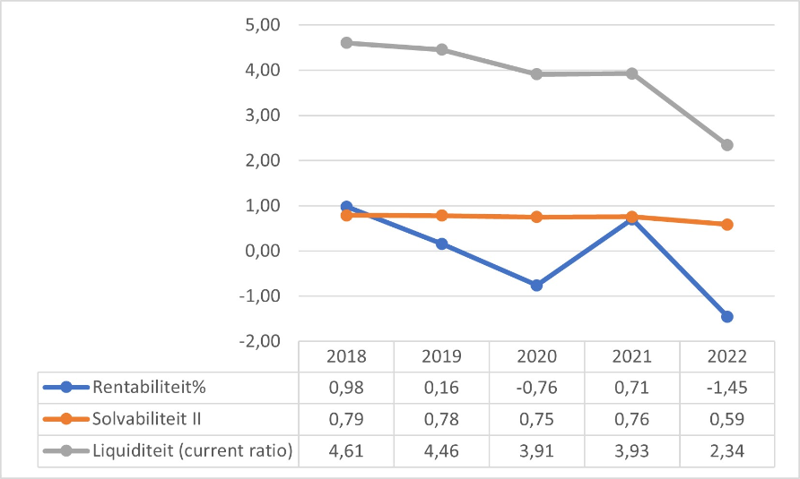 Figuur 8 geeft door middel van een lijngrafiek puntsgewijs weer wat de kengetallen zijn voor de samenwerkingsverbanden passend onderwijs in het voortgezet onderwijs. Op de x-as staan de jaartallen en op de y-as staan de kengetallen weergeven. Rentabiliteit: 0,00 (2016); 1,69 (2017); 0,98 (2018); 0,16 (2019); -0,76 (2020). Solvabiliteit: 0,77 (2016); 0,79 (2017); 0,79 (2018); 0,78 (2019); 0,75 (2020). Liquiditeit: 4,27 (2016); 4,71 (2017); 4,61 (2018); 4,46 (2019); 3,91 (2020).