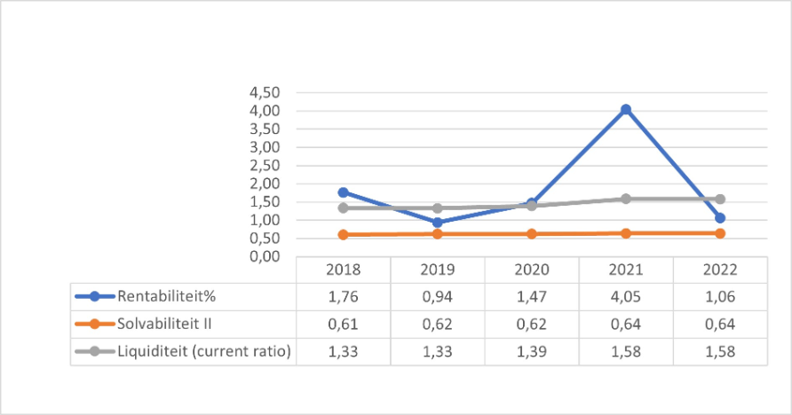 Figuur 9 geeft door middel van een lijngrafiek puntsgewijs weer wat de kengetallen zijn voor het Middelbaar beroepsonderwijs. Op de x-as staan de jaartallen en op de y-as staan de kengetallen weergeven. Rentabiliteit: 1,59 (2016); 0,13 (2017); 1,76 (2018); 0,94 (2019); 1,47 (2020). Solvabiliteit: 0,59 (2016); 0,59 (2017); 0,61 (2018); 0,62 (2019); 0,62 (2020). Liquiditeit: 1,31 (2016); 1,24 (2017); 1,33 (2018); 1,33 (2019); 1,39 (2020).