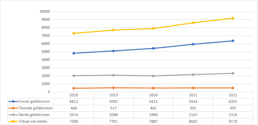 Figuur 11 geeft door middel van een lijngrafiek puntsgewijs weer wat de kengetallen zijn voor het Wetenschappelijk onderwijs. Op de x-as staan de jaartallen en op de y-as staan de kengetallen weergeven. Rentabiliteit: 2,01 (2016); 1,06 (2017); 0,92 (2018); 1,57 (2019); 0,62 (2020). Solvabiliteit: 0,55 (2016); 0,55 (2017); 0,55 (2018); 0,54 (2019); 0,53 (2020). Liquiditeit: 1,02 (2016); 1,01 (2017); 1,03 (2018); 1,02 (2019); 0,97 (2020).