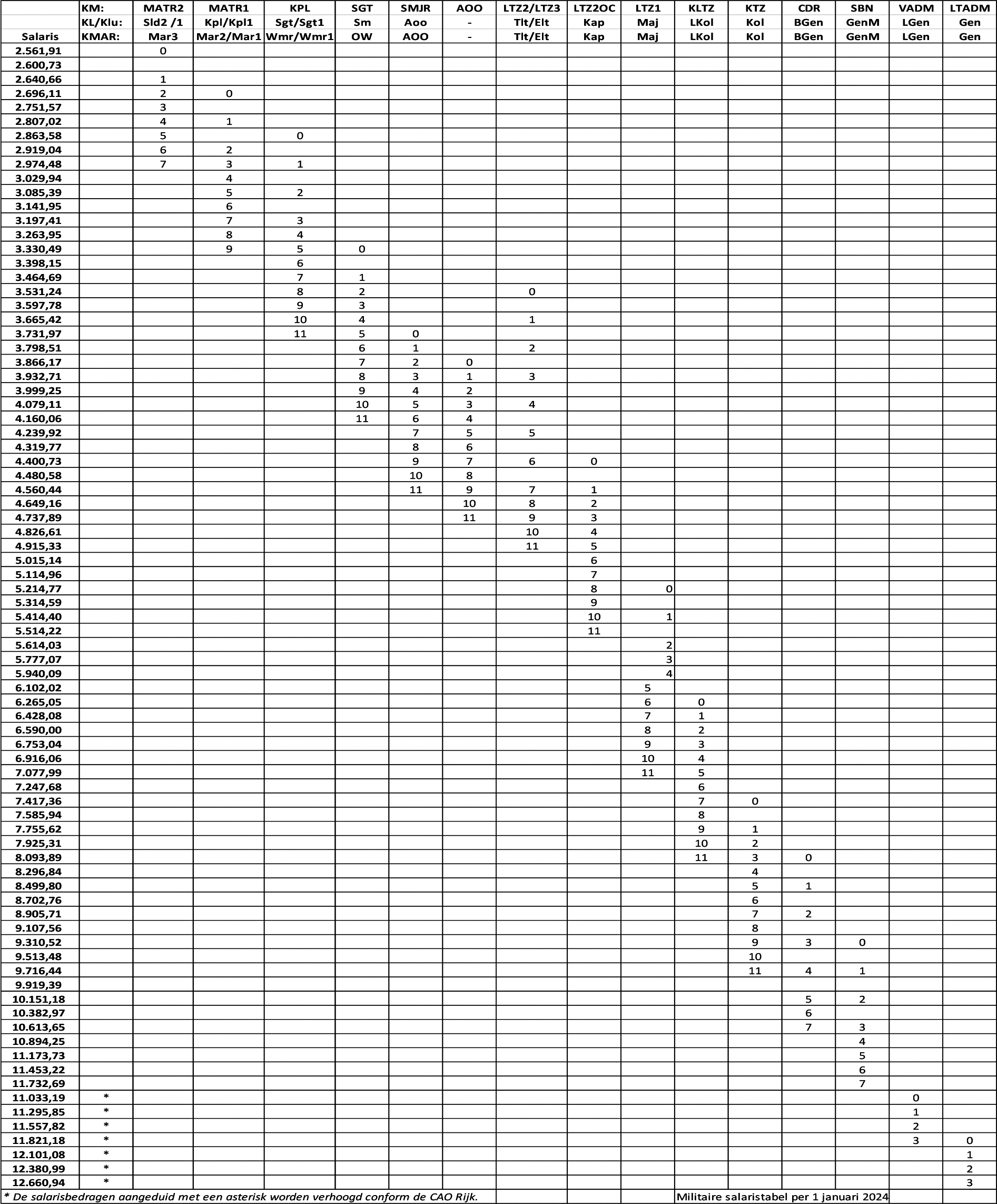 Salarisschalen voor militairen met ingang van 1 januari 2024