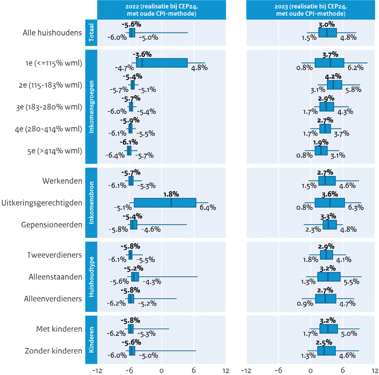 Figuur Boxplot gerealiseerde koopkrachtcijfers met de cpi volgens de oude meetmethode van het CBS 2022 en 2023