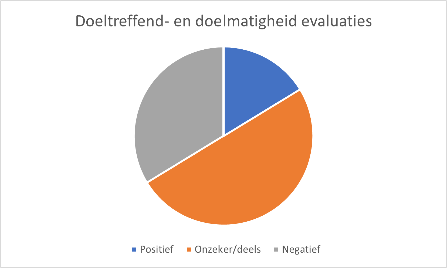 Overzicht evaluatieuitkomsten fiscale regelingen