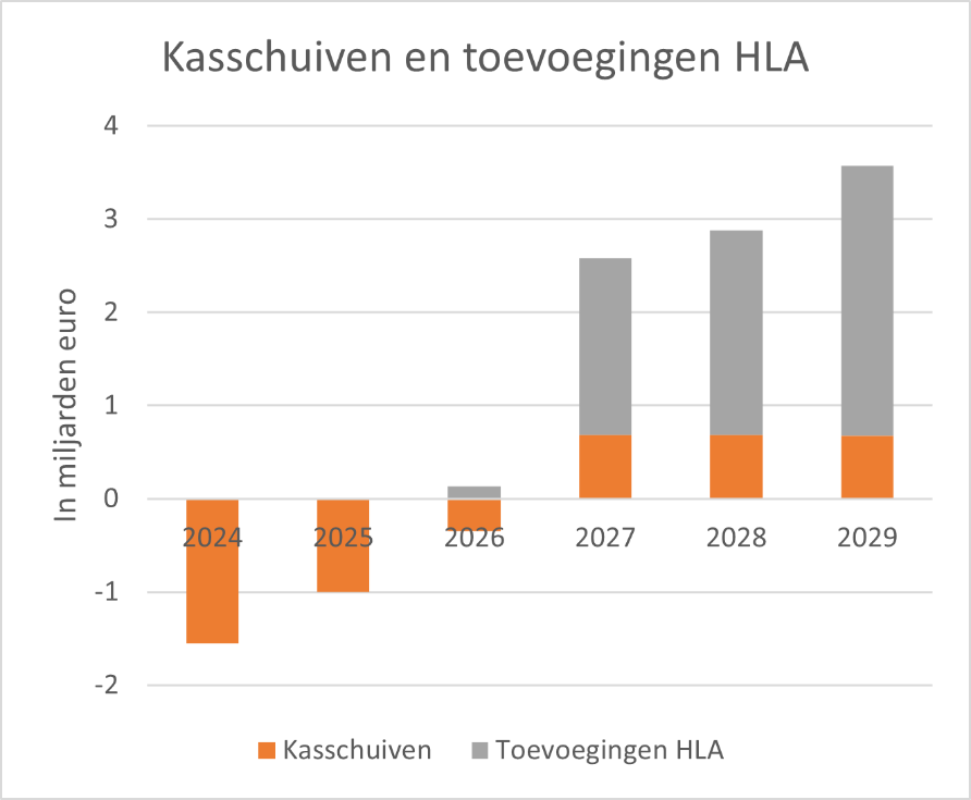 Kasschuiven en toevingen Hoofdlijnenakkoord