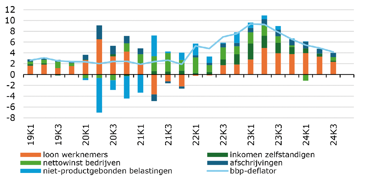 Figuur 3. Decompositie van inflatie (j-o-j en bijdragen in %-punten)
