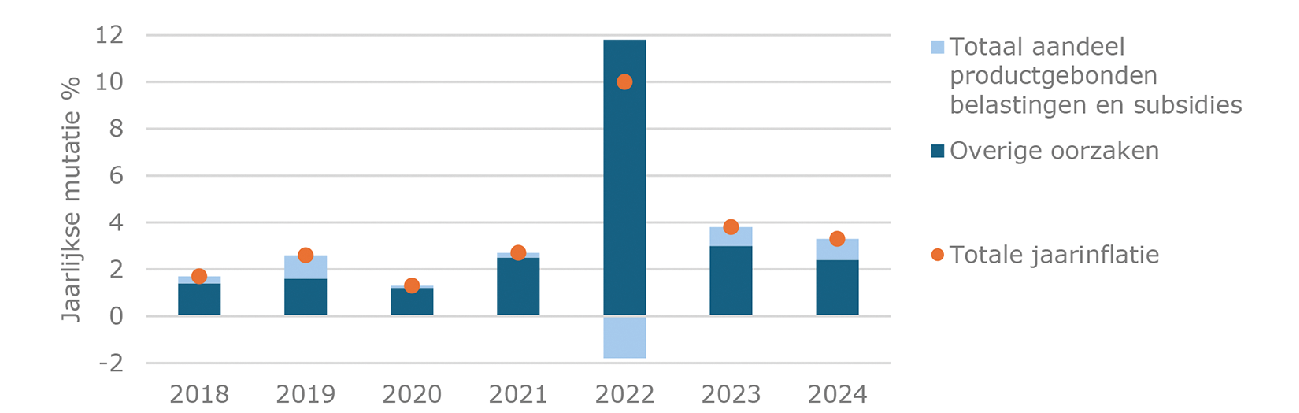 Figuur 4. Bijdrage productgebonden belastingen -en subsidies aan inflatie