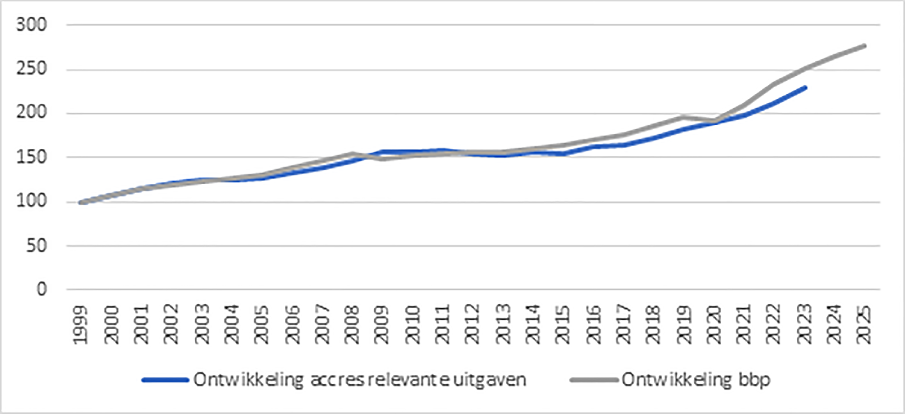 Figuur 1. Ontwikkeling bbp en ontwikkeling accres relevante uitgaven volgen zelfde trend1