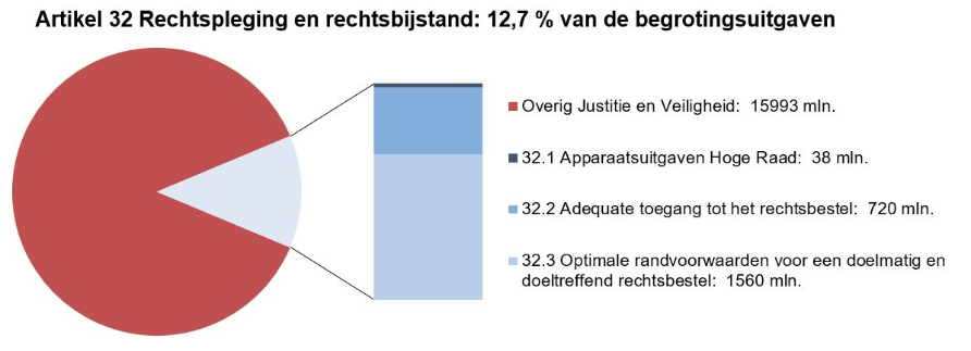 Deze afbeelding bestaat uit een circel met daarin een onderscheid naar de uitgaven op dit artikel en de overige uitgaven op de JenV-begroting. Dit is gebaseerd op de uitgaven zoals deze in het voorstel van wet per artikel zijn opgenomen. Naast de circel is een staaf opgenomen waarbij de uitgaven op dit artikel nader zijn verdeeld naar de artikelonderdelen. Dit is gebaseerd op de uitgaven zoals zijn opgenomen bij onderdeel D van dit hoofdstuk bij de tabel Budgettaire gevolgen van beleid.