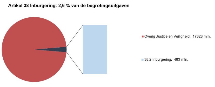 Deze afbeelding bestaat uit een circel met daarin een onderscheid naar de uitgaven op dit artikel en de overige uitgaven op de JenV-begroting. Dit is gebaseerd op de uitgaven zoals deze in het voorstel van wet per artikel zijn opgenomen. Naast de circel is een staaf opgenomen waarbij de uitgaven op dit artikel nader zijn verdeeld naar de artikelonderdelen. Dit is gebaseerd op de uitgaven zoals zijn opgenomen bij onderdeel D van dit hoofdstuk bij de tabel Budgettaire gevolgen van beleid.