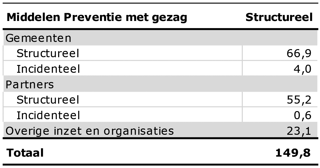 Tabel 1 Verdeling structurele en incidentele middelen PmG