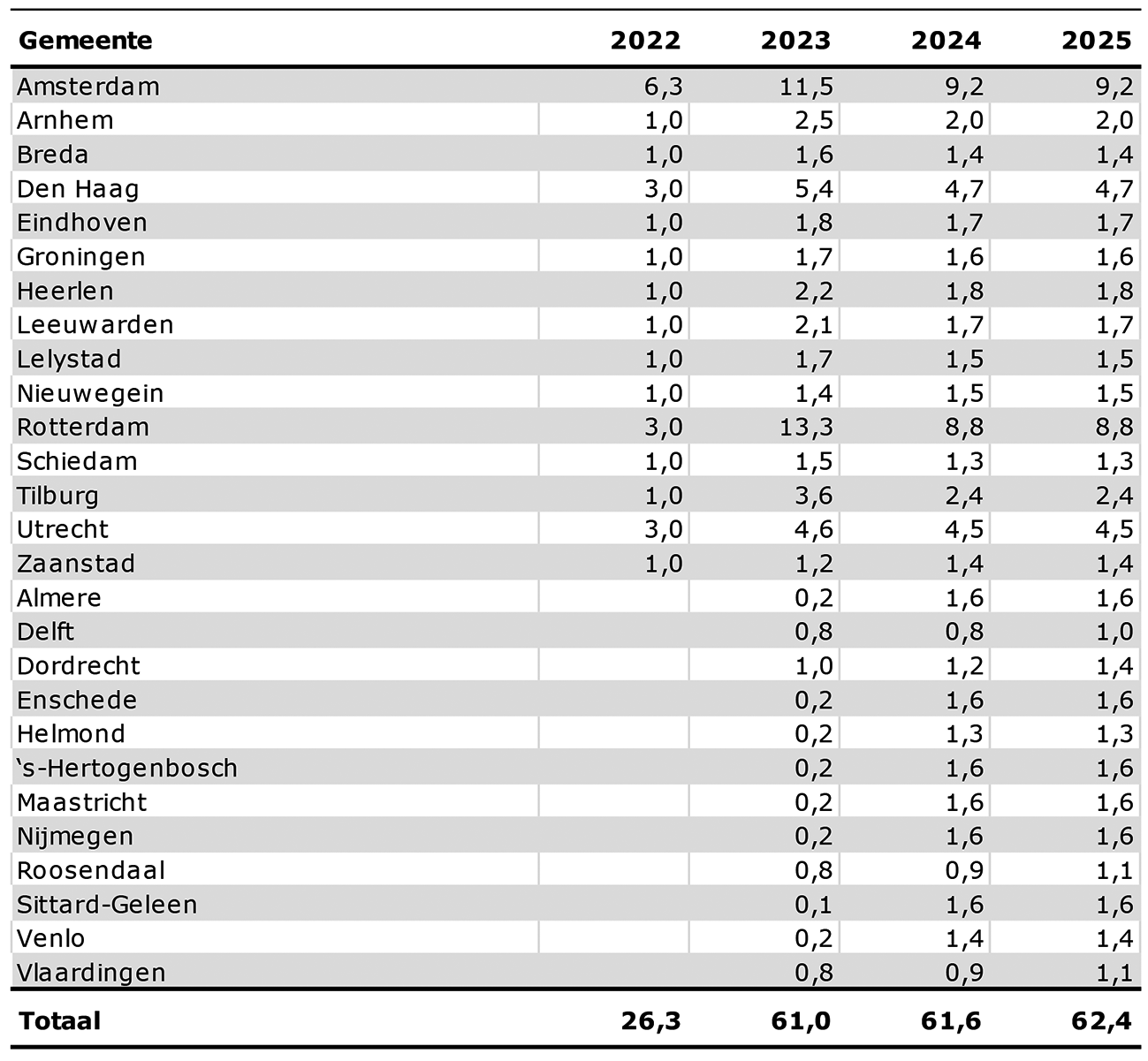 Tabel 2 Toegekende bedragen per gemeente met structurele middelen