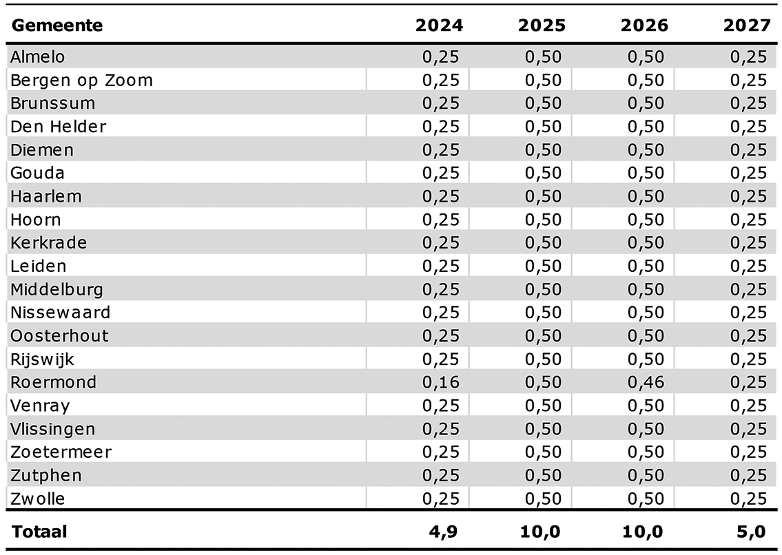 Tabel 3 Toegekende incidentele middelen per gemeente