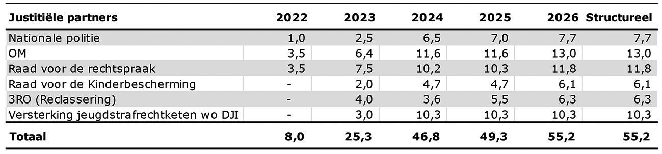 Tabel 4 Structurele en incidentele middelen per justitiepartner