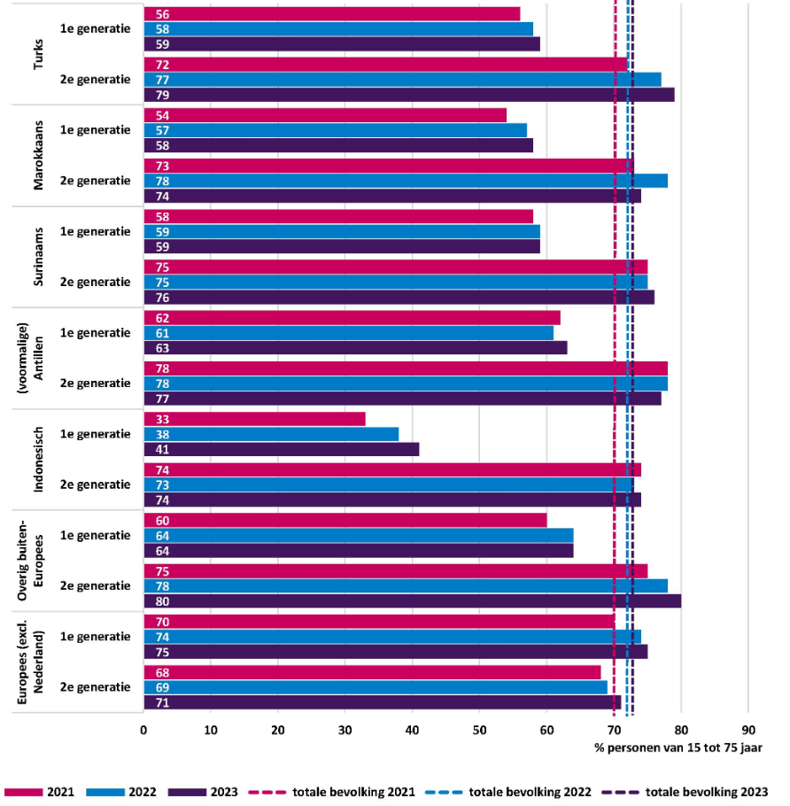 Figuur 5 presenteert door middel van een horizontale staafdiagram de aandelen van de bevolking met betaald werk (netto arbeidsparticipatie) naar achtergrond, generatie en jaar.  Totale bevolking realisatie 2021 70%, realisatie 2022 72%, realisatie 2023 73%. Met migratieachtergrond. Turks 1e generatie realisatie 2021 56%, realisatie 2022 58%, realisatie 2023 59%. Turks 2e generatie realisatie 2021 72%, realisatie 2022 77%, realisatie 2023 79%. Marokkaans 1e generatie realisatie 2021 54%, realisatie 2022 57%, realisatie 2023 58%. Marokkaans 2e generatie realisatie 2021 73%, realisatie 2022 78%, realisatie 2023 74%. Surinaams 1e generatie realisatie 2021 58%, realisatie 2022 59%, realisatie 2023 59%. Surinaams 2e generatie realisatie 2021 75%, realisatie 2022 75%, realisatie 2023 76%. (voormalige) Antillen 1e generatie realisatie 2021 62%, realisatie 2022 61%, realisatie 2023 63%. (voormalige) Antillen 2e generatie realisatie 2021 78%, realisatie 2022 78%, realisatie 2023 77%. Indonesisch 1e generatie realisatie 2021 33%, realisatie 2022 38%, realisatie 2023 41%. Indonesisch 2e generatie realisatie 2021 74%, realisatie 2022 73%, realisatie 2023 74%. Overig buiten-Europees 1e generatie realisatie 2021 60%, realisatie 2022 64%, realisatie 2023 64%. Overig buiten-Europees 2e generatie realisatie 2021 75%, realisatie 2022 78%, realisatie 2023 80%. Europees (exclusief Nederland) 1e generatie realisatie 2021 70%, realisatie 2022 74%, realisatie 2023 75%. Europees (exclusief Nederland) 2e generatie realisatie 2021 68%, realisatie 2022 69%, realisatie 2023 71%. Bron: CBS, Kernindicatoren integratie. 